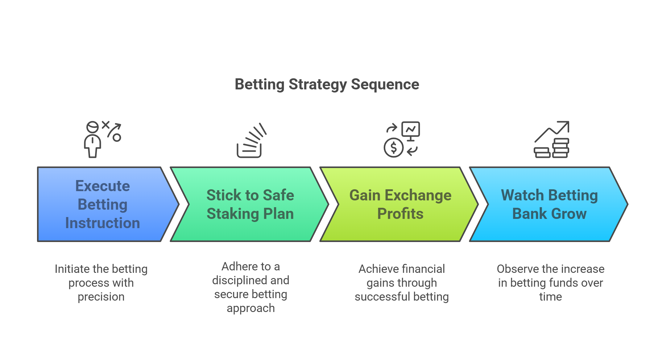 Betting Sequence