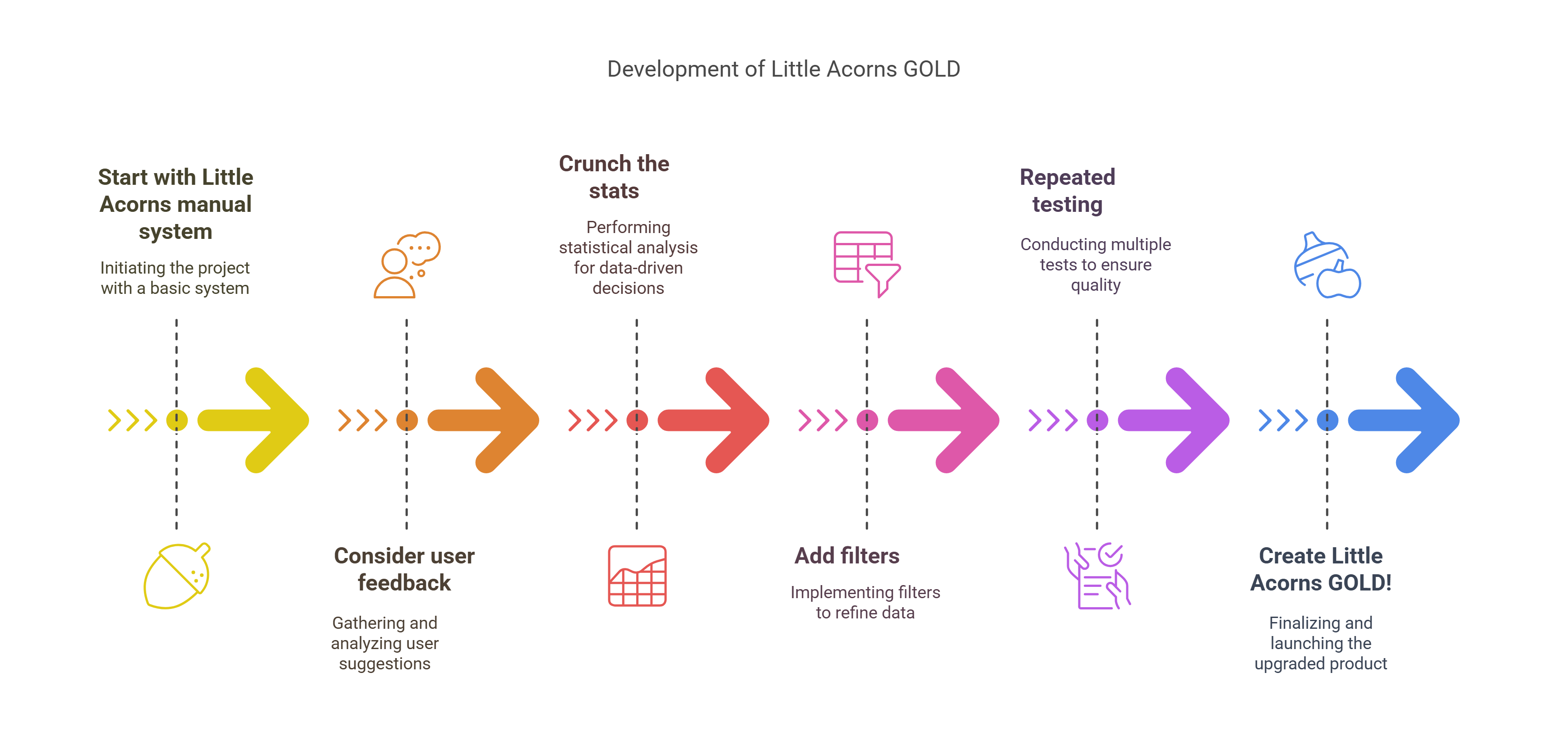 Developing Little Acorns Gold